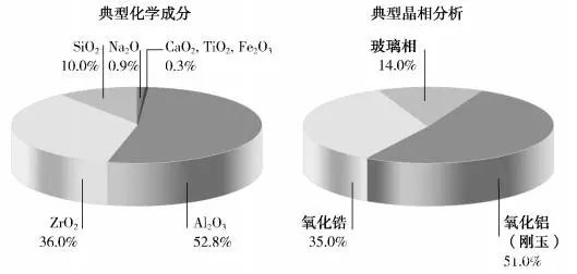 低玻璃相產品-ER1851典型化學成分和晶相分析.jpg