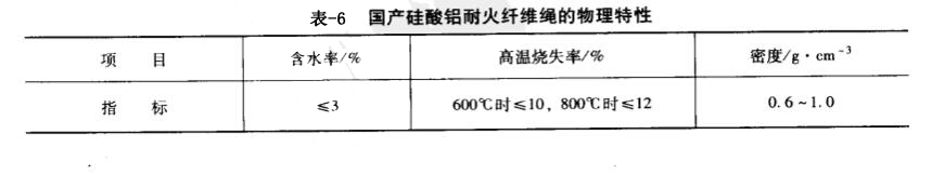 國產(chǎn)硅酸鋁耐火纖維繩物理特性