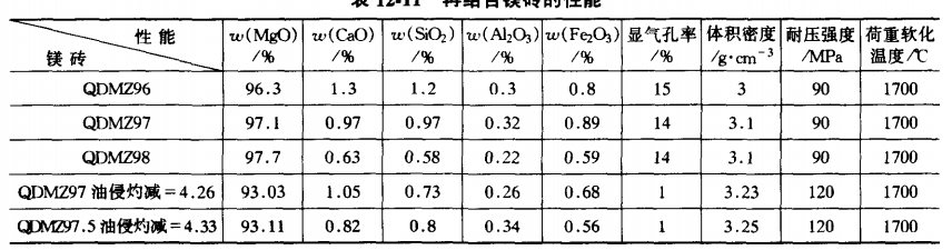 再結合鎂磚的性能